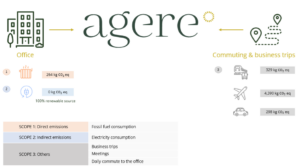 Agere Carbon Footprint