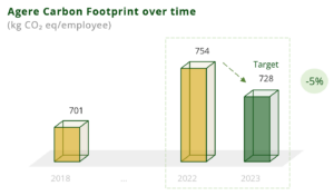 Agere Carbon Footprint over time