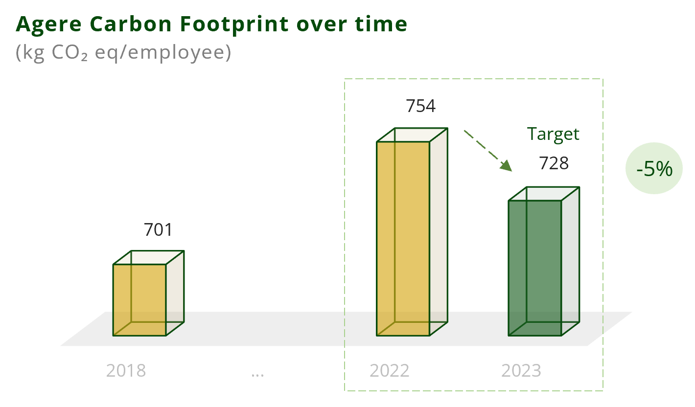 Agere emissions 2018-2023