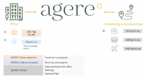 Agere carbon footprint summary 2024 – Office emissions and business travel impact