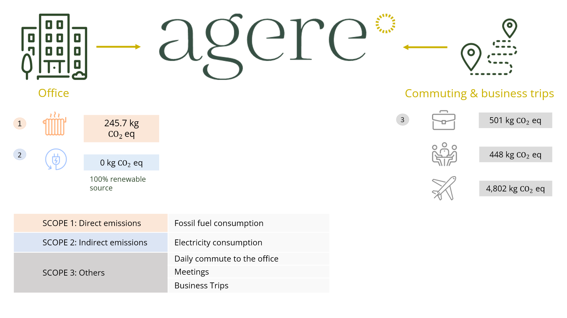 Agere carbon footprint summary 2024 – Office emissions and business travel impact